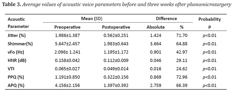 ACOUSTIC ANALYSIS FINDINGS IN PATIENTS WITH VOCAL FOLD POLYP Petrovic 